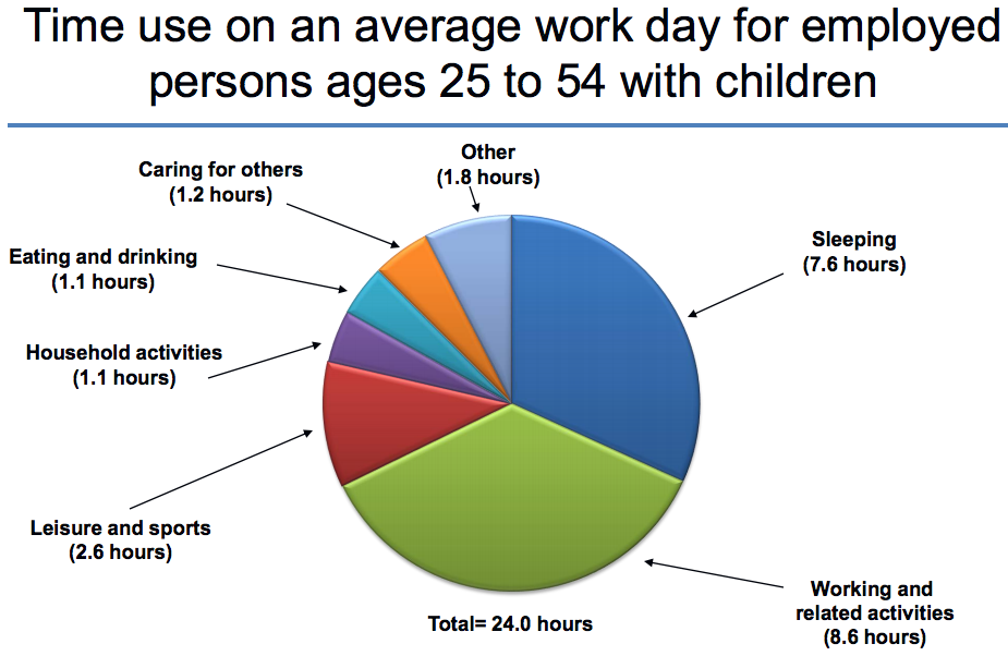 your-day-in-a-chart-10-cool-facts-about-how-americans-spend-our-time